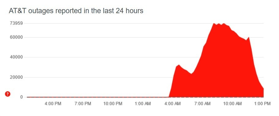 AT&T's network went down earlier this morning. Image credit-DownDetector - A cyberattack is being considered as the possible reason for this morning's AT&T nationwide outage