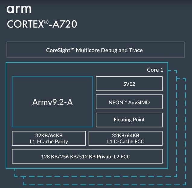 Cœur de processeur performant Cortex-A720 d'Arm - Arm et Samsung personnalisent les cœurs de processeur Cortex pour la production de puces GAA 2 nm