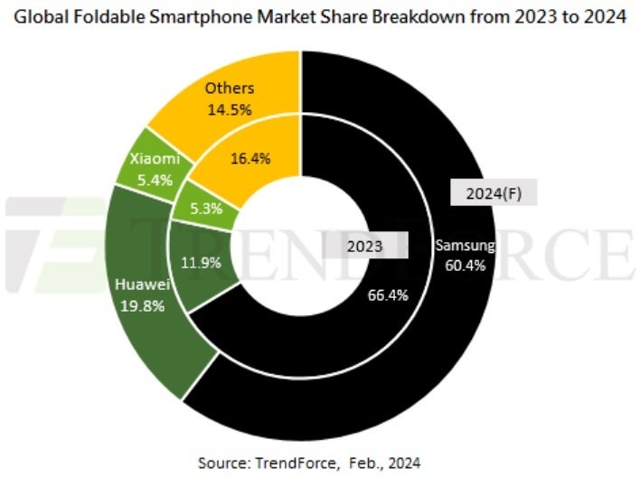 2023 foldable market shares and 2024 forecasts - Global market for foldable phones continues to grow but at a slower poace