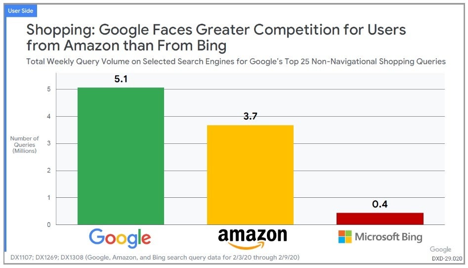 Um gráfico incluído no documento judicial revela que o Google enfrenta mais concorrência nas buscas da Amazon do que do Bing - "Qualidade de pesquisa" do Bing impediu a Apple de comprar o mecanismo de busca da Microsoft em 2018