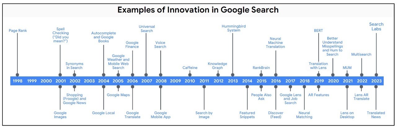O gráfico apresentado no processo judicial mostra as inovações do Google em pesquisa - "Qualidade da pesquisa"  do Bing impediu a Apple de comprar o mecanismo de busca da Microsoft em 2018
