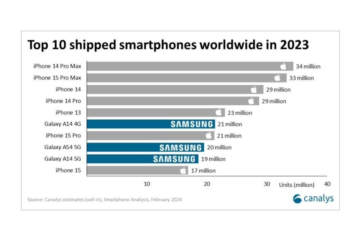 The top 10 best-selling smartphones worldwide, according to Canalys. - 30 million people bought “the worst iPhone ever”: Apple’s cult-like influence on the phone market