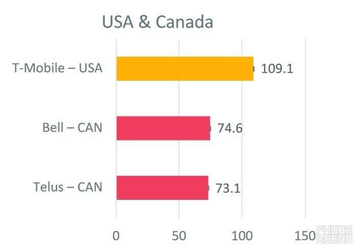 T-Mobile has the fastest average download data speed in North America - T-Mobile is fastest in North America but U.S. carriers are MIA in major categories worldwide