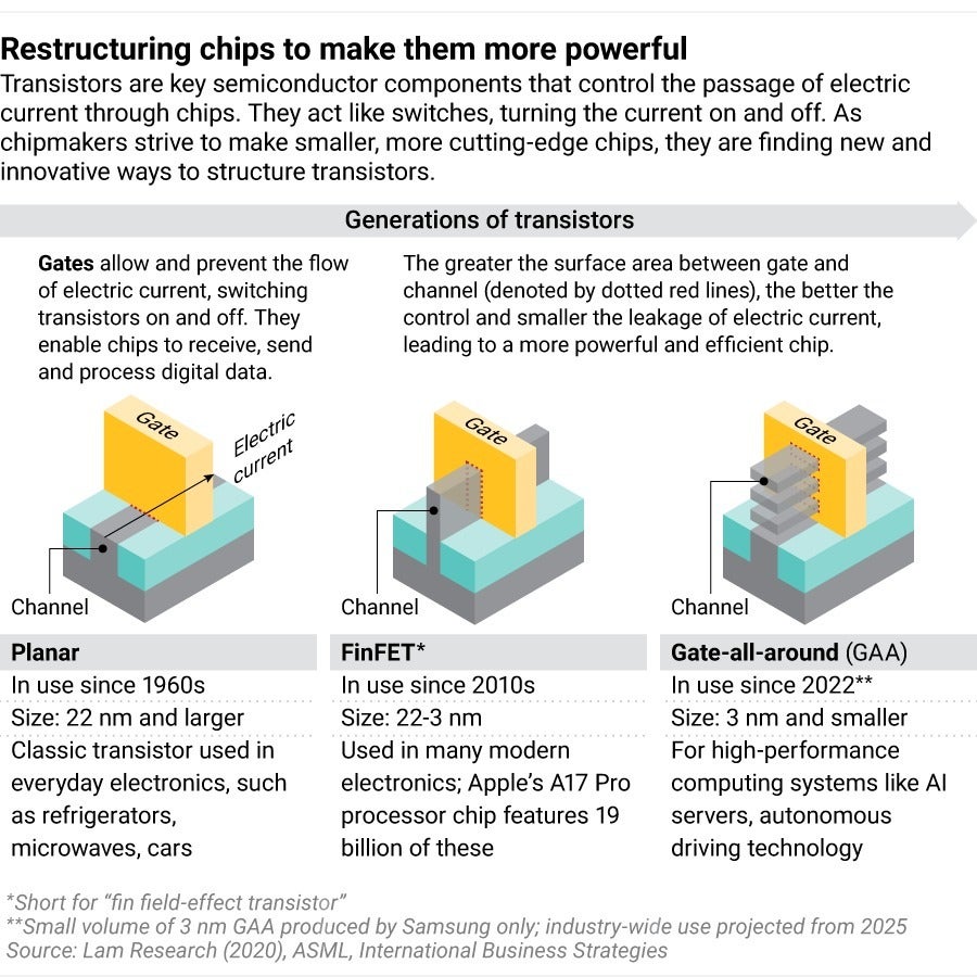 Fonte — Nikkei Ásia.  - Ultrapassando os limites: o patamar nanométrico e o futuro dos chipsets telefônicos