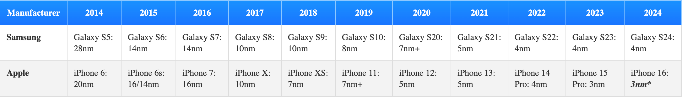 Pushing the limits: The nanometer plateau and the future of phone chipsets
