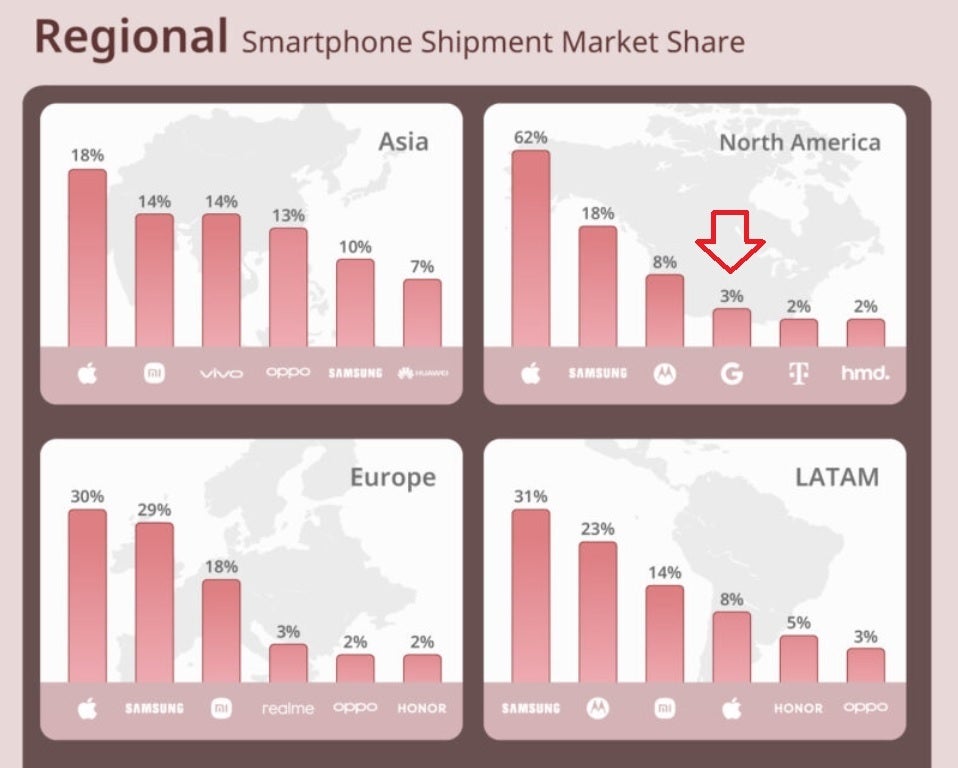The Pixel owned 3% of the smartphone market in North America during the fourth quarter of 2023 - In North America, the Pixel's Q4 market share tripled in 2023 from 2021