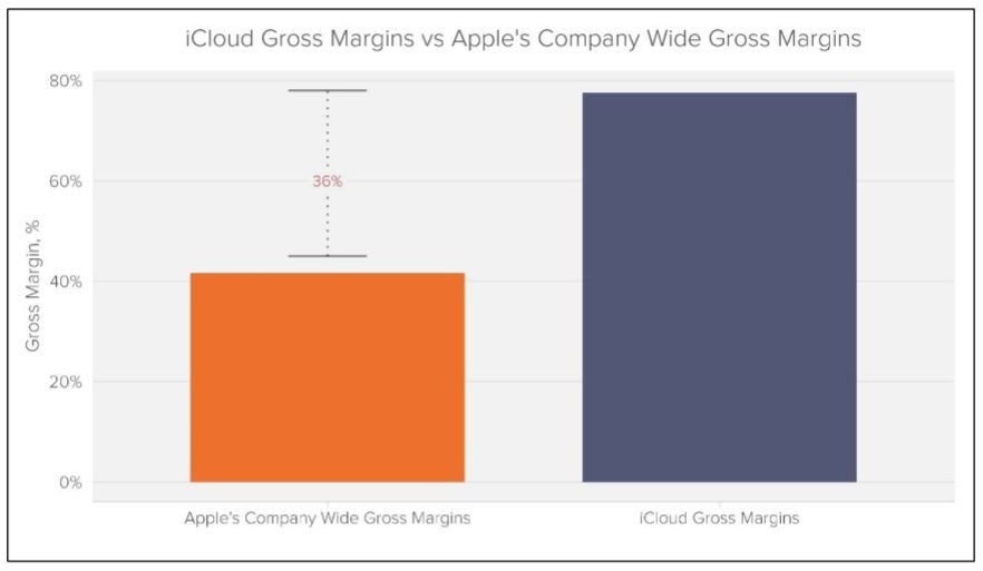 Illustration in the court filing that compares Apple's company-wide margins (L) with the huge margins on iCloud subscriptions - Apple faces potential class action suit over "anti-competitive" iCloud