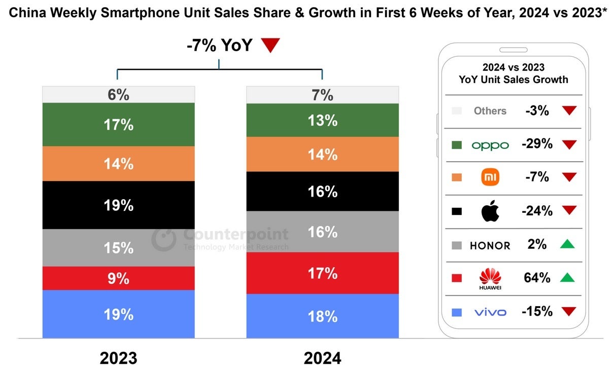 Huawei continue de prendre de l'ampleur grâce au lancement époustouflant de la gamme 5G Mate 60 - Fort de l'annonce étonnante de l'année dernière, Huawei domine Apple en Chine après les premières semaines de 2024