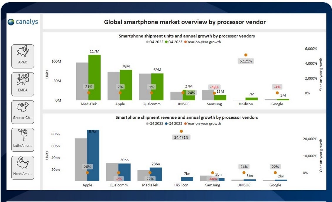 Top smartphone chip vendors by phone units old (top) and phone revenue (bottom) - Value of phones shipped with Huawei&#039;s Kirin chips soared almost 25,000% during Q4