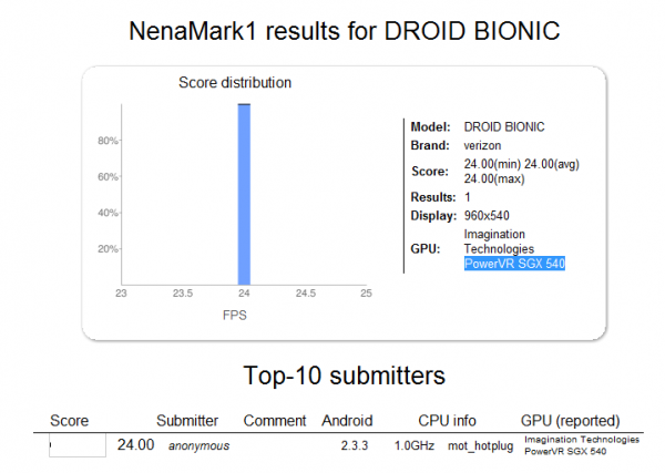 The NenaMark benchmark site suggests that the Motorola DROID Bionic will come with a TI OMAP4 1GHz dual-core processor under the hood - Will the Motorola DROID Bionic have an OMAP processor under the hood rather than Tegra 2?