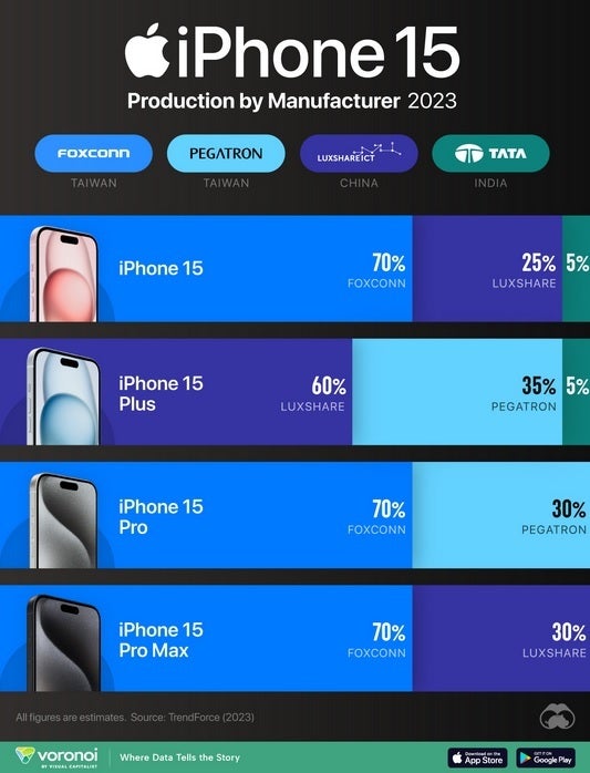 A porcentagem de cada modelo da série iPhone 15 fabricado por cada fabricante contratado no ano passado - Produção da série iPhone 15 da Apple dividida pelos quatro fabricantes contratados