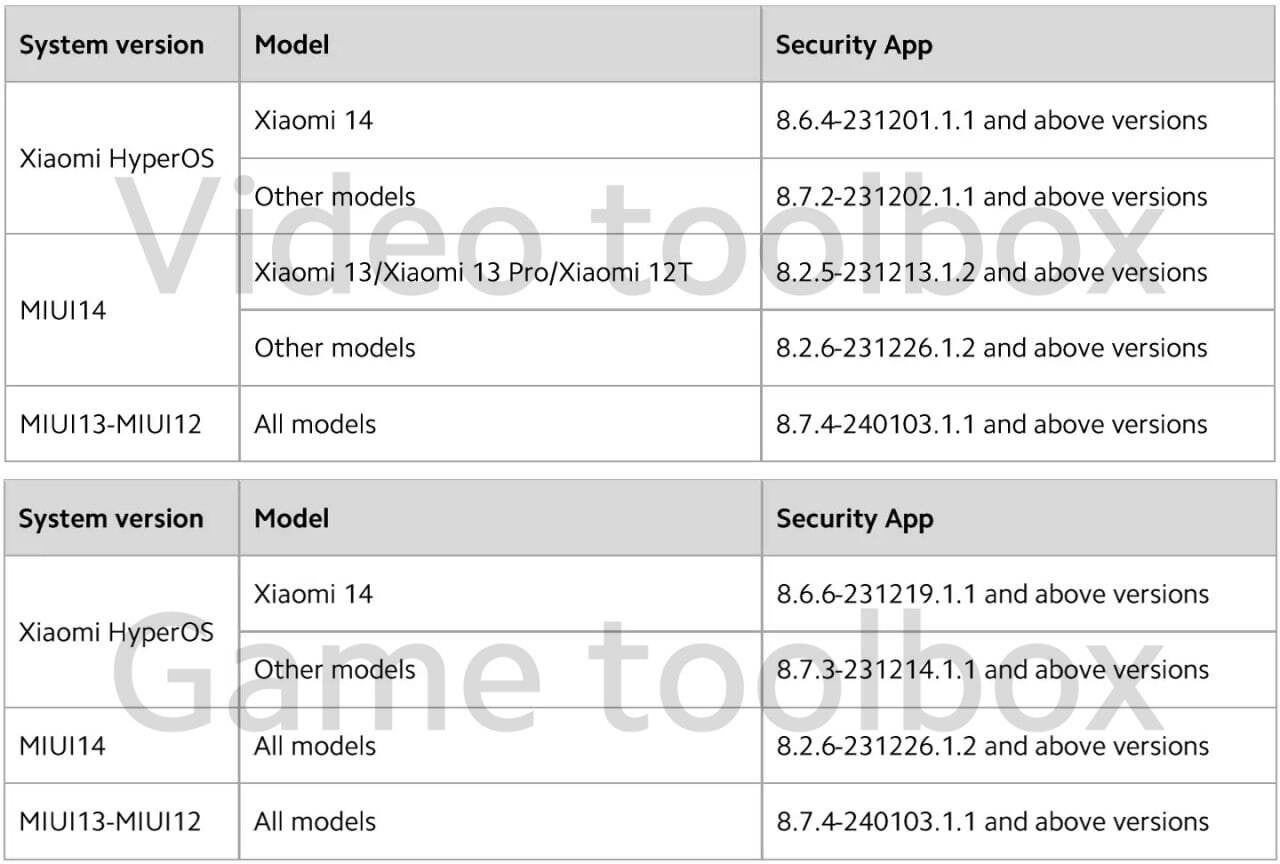 Xiaomi axes popular feature on phones running on MIUI and HyperOS