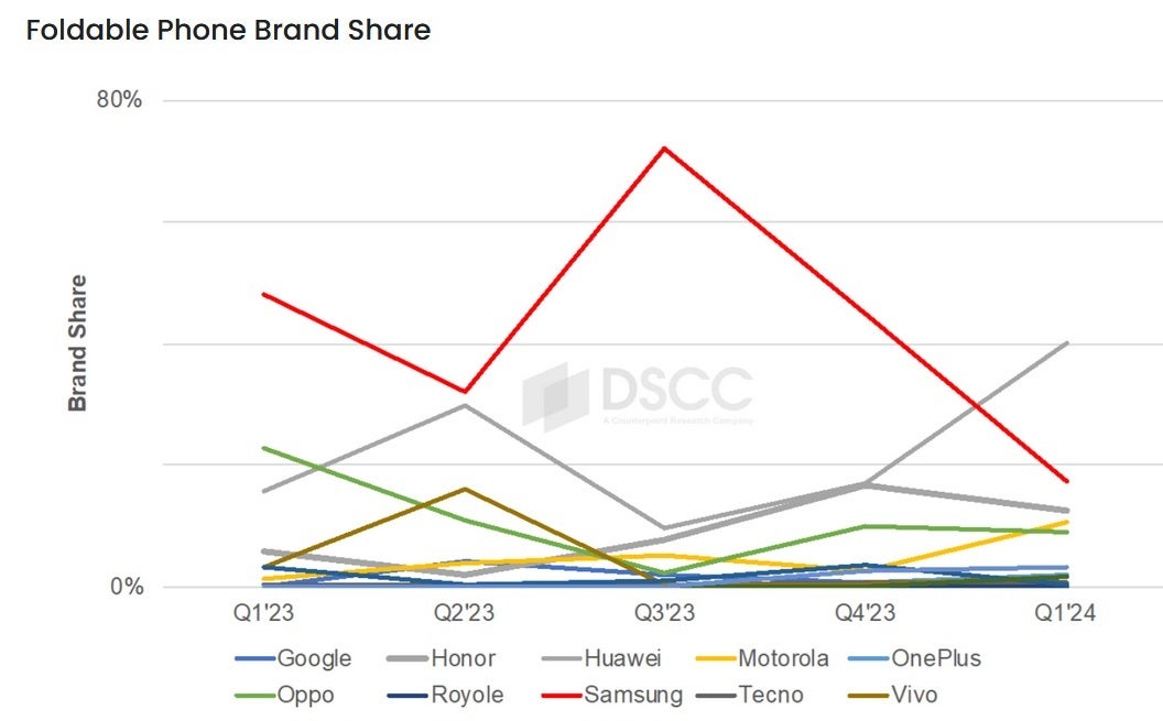 Quarterly breakdown of the global foldable phone market - Samsung expected to be replaced as top foldable phone manufacturer during first quarter