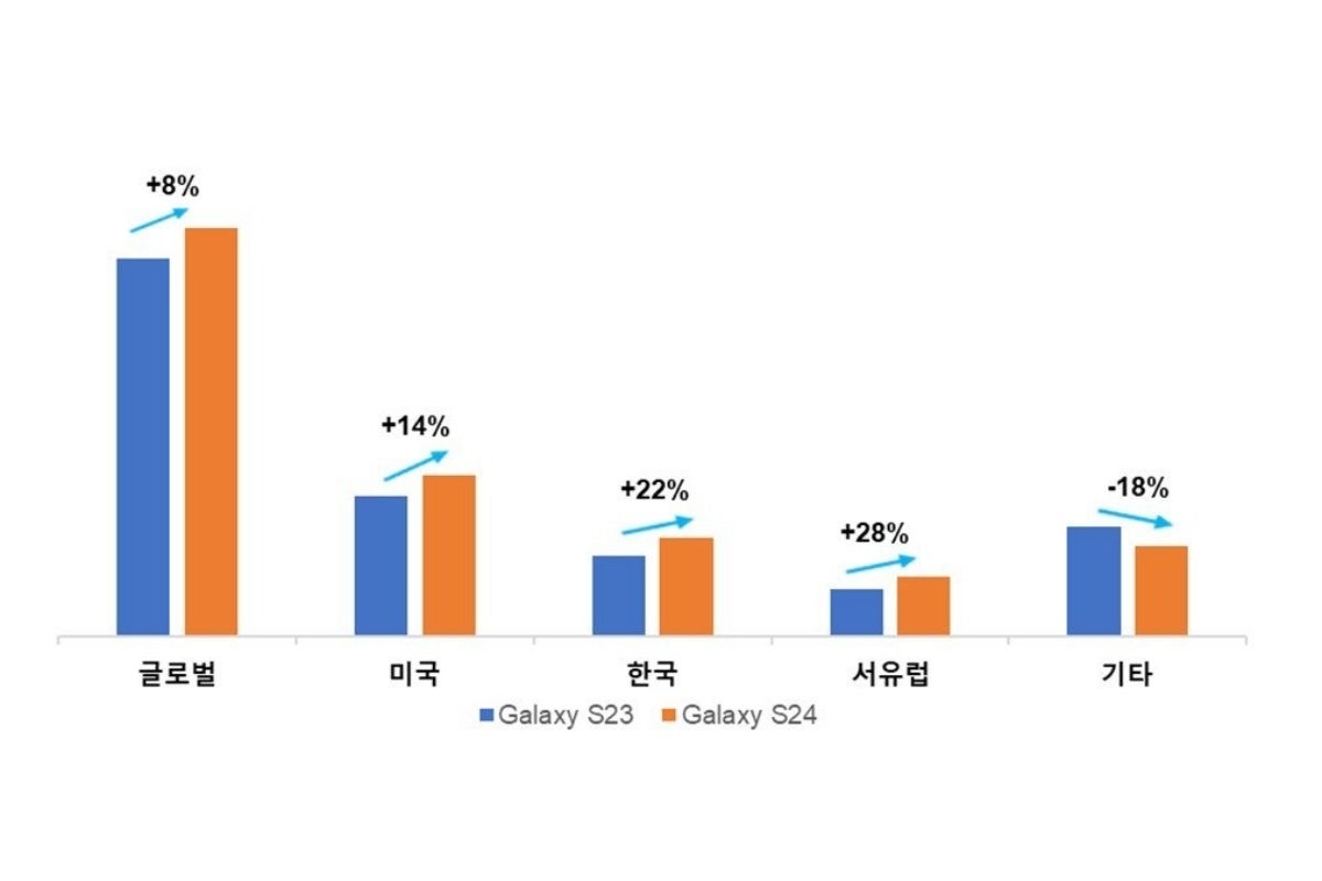 Samsung's exceptional Galaxy S24 series sales are highlighted by yet another source