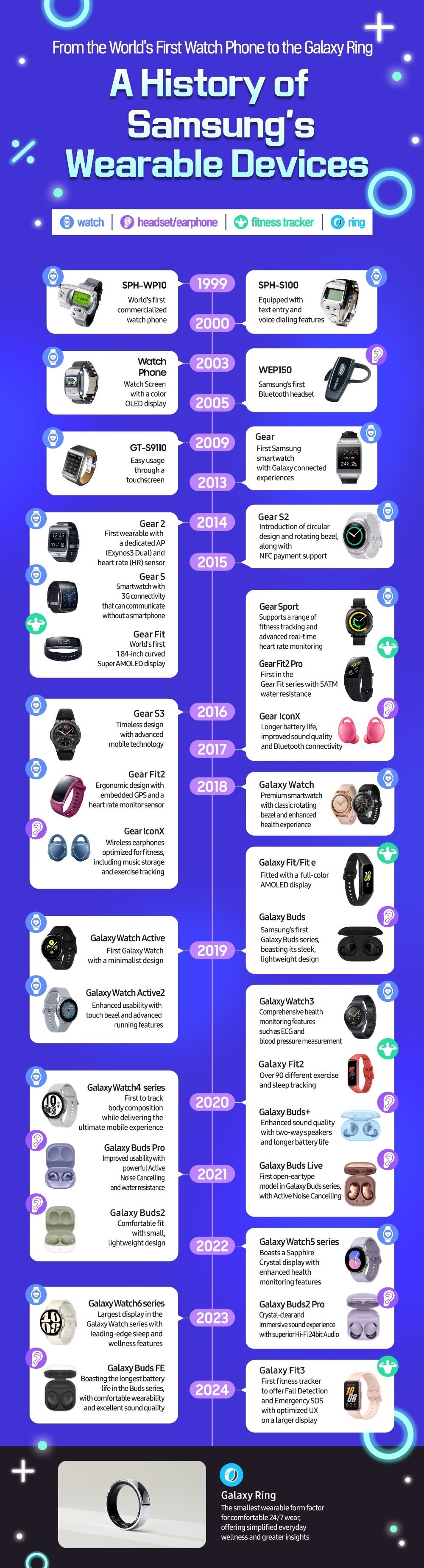 Infográfico: 25 anos de evolução dos dispositivos vestíveis da Samsung