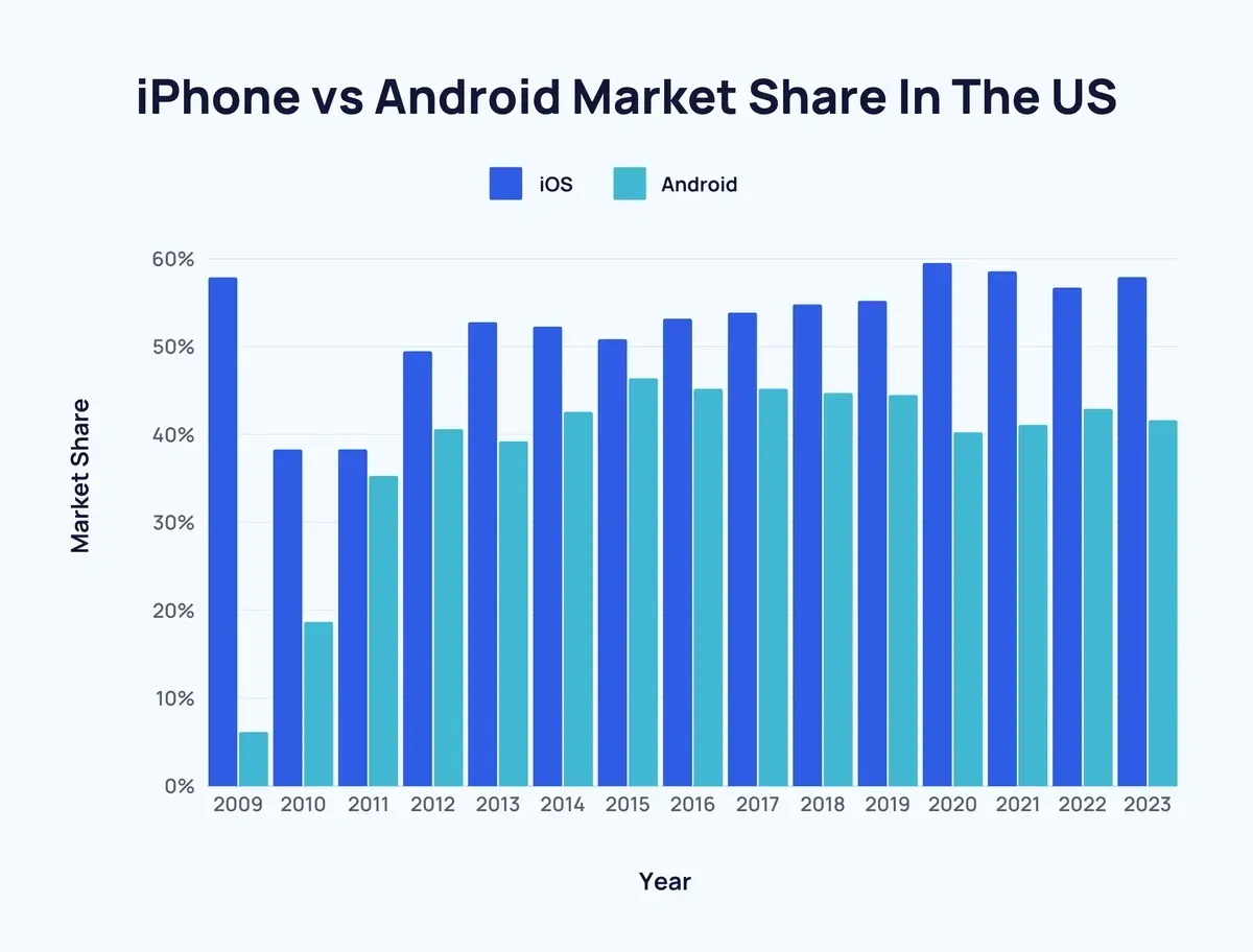 The US market and the iPhone (Image Source - Exploding Topics) - Can a faster Snapdragon 8 Gen 4 chip really end the iPhone supremacy days?