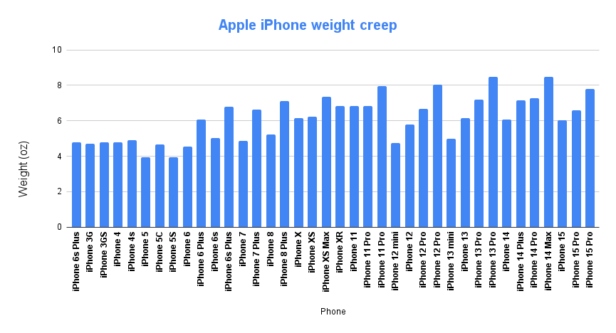 The unbearable lightness of being - Unwieldy iPhone 16 Pro Max will drag Apple back into the fat camp