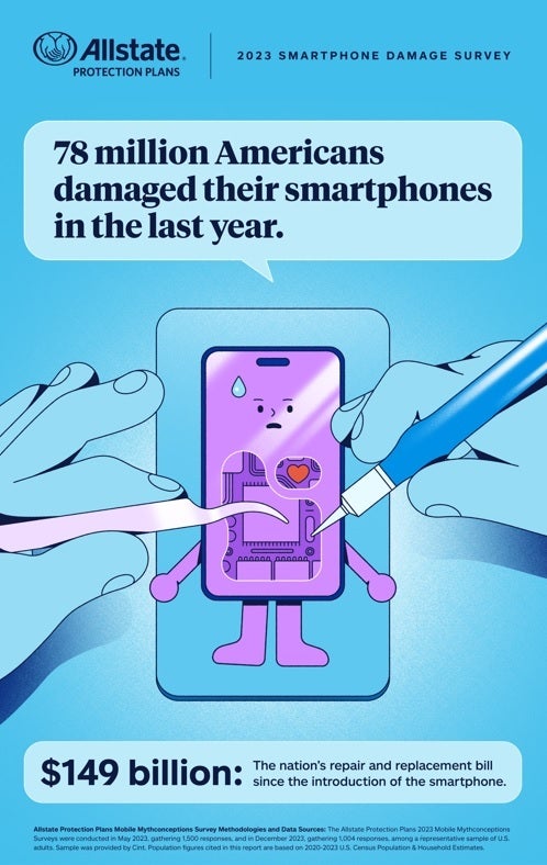 78 milhões de americanos danificaram seus smartphones em 2023 - Você foi um dos 78 milhões de americanos que quebraram seus telefones em 2023?
