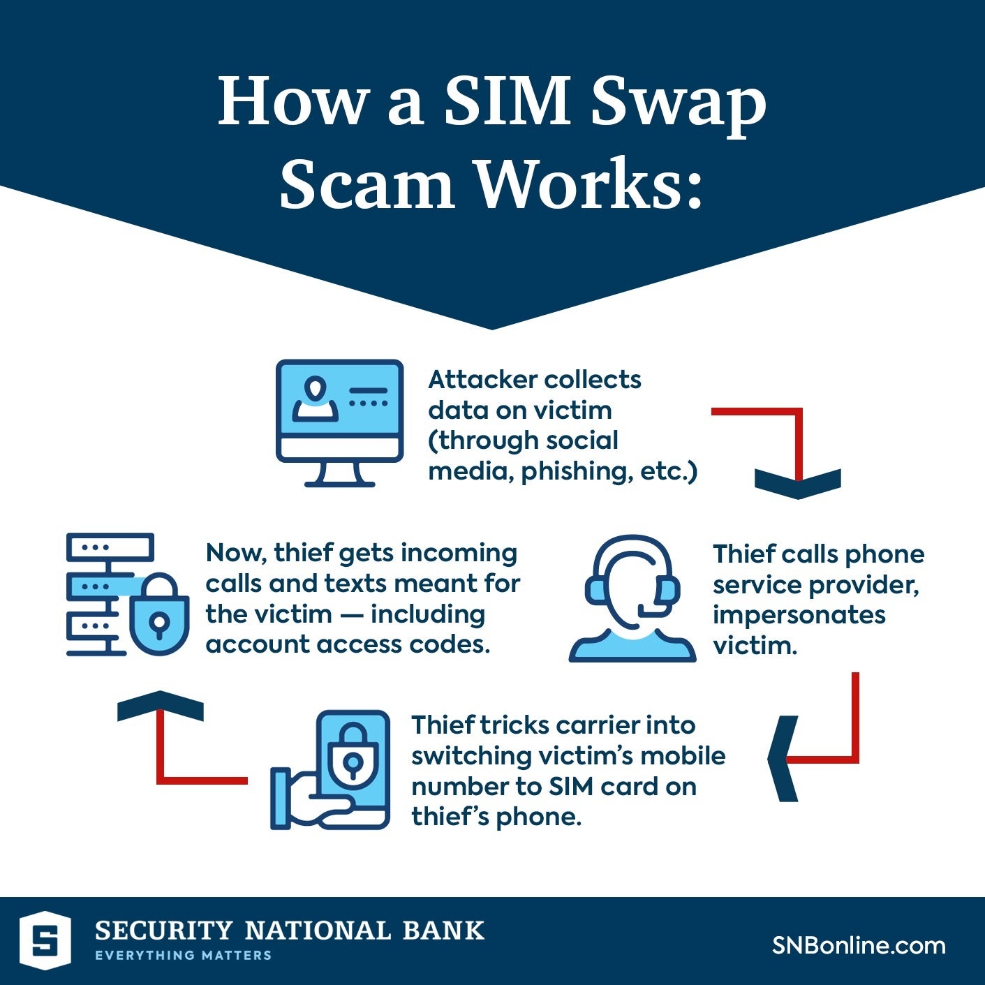 How a SIM Swap works - Criminals take over family's Cricket account and drain their bank and investment apps