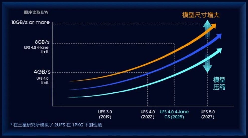 Samsung&#039;s roadmap to the next Universal Flash Storage (UFS) generations. - The Galaxy S25 might come with a faster storage to boost its AI prowess