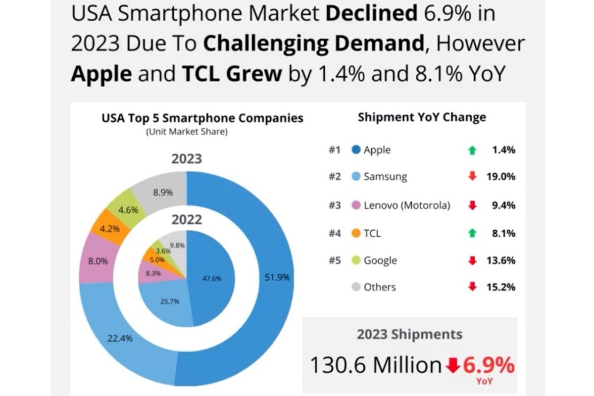 Apple destroyed all its US rivals in 2023, but the unlocked phone segment has a different leader