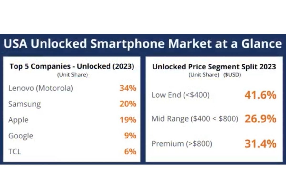 Apple destroyed all its US rivals in 2023, but the unlocked phone segment has a different leader