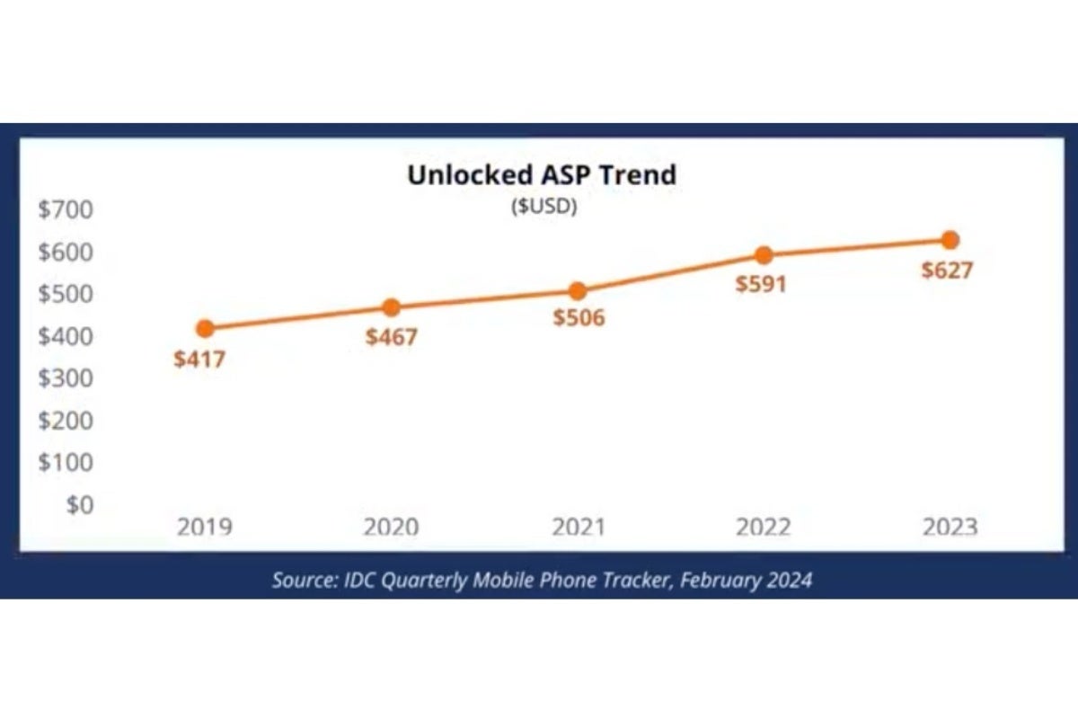 Apple destroyed all its US rivals in 2023, but the unlocked phone segment has a different leader