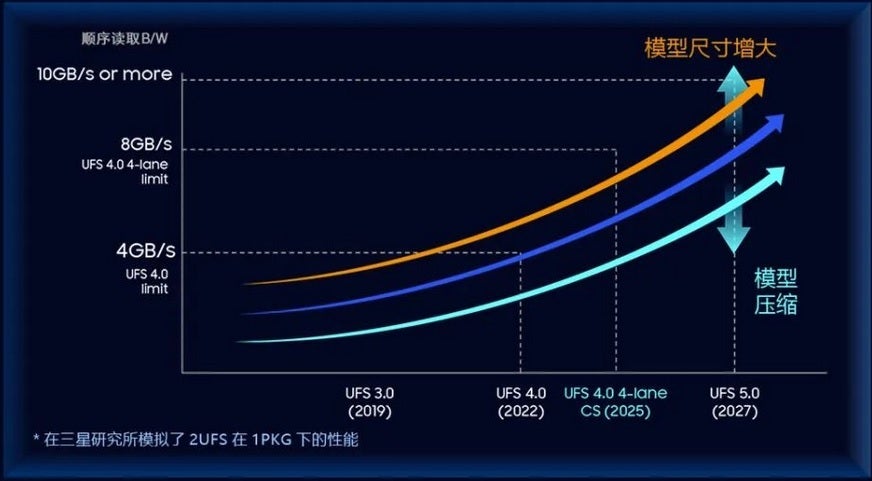 Samsung Semiconductor&#039;s UFS roadmap - Samsung roadmap reveals the UFS chips coming to the flagship Galaxy S25, S26, and S27 lines