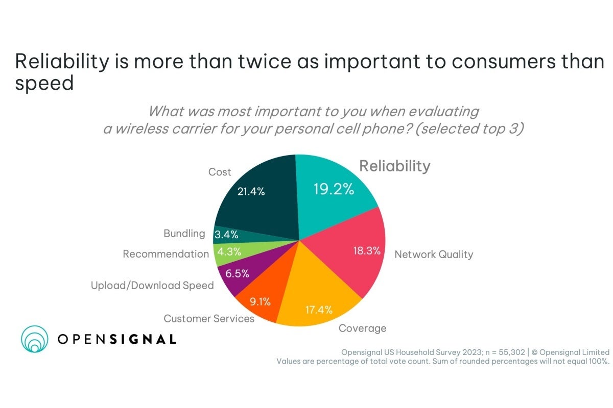 T-Mobile vs Verizon vs AT&amp;T: Latest network comparison goes beyond speed to crown a predictable king