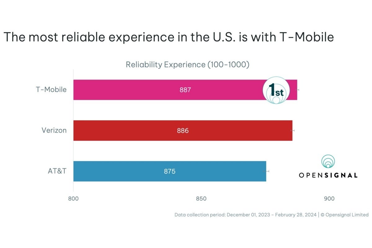 T-Mobile vs Verizon vs AT&amp;T: Latest network comparison goes beyond speed to crown a predictable king