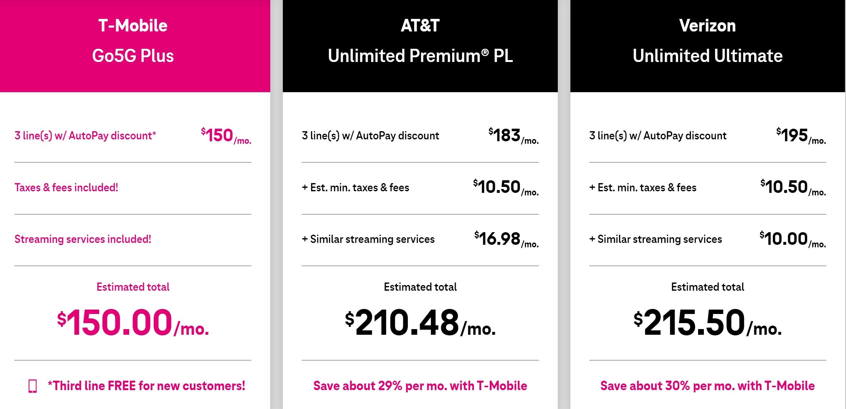 T-Mobile touting its Un-carrier chops - T-Mobile's crafty way to charge extra fees and still remain Un-carrier
