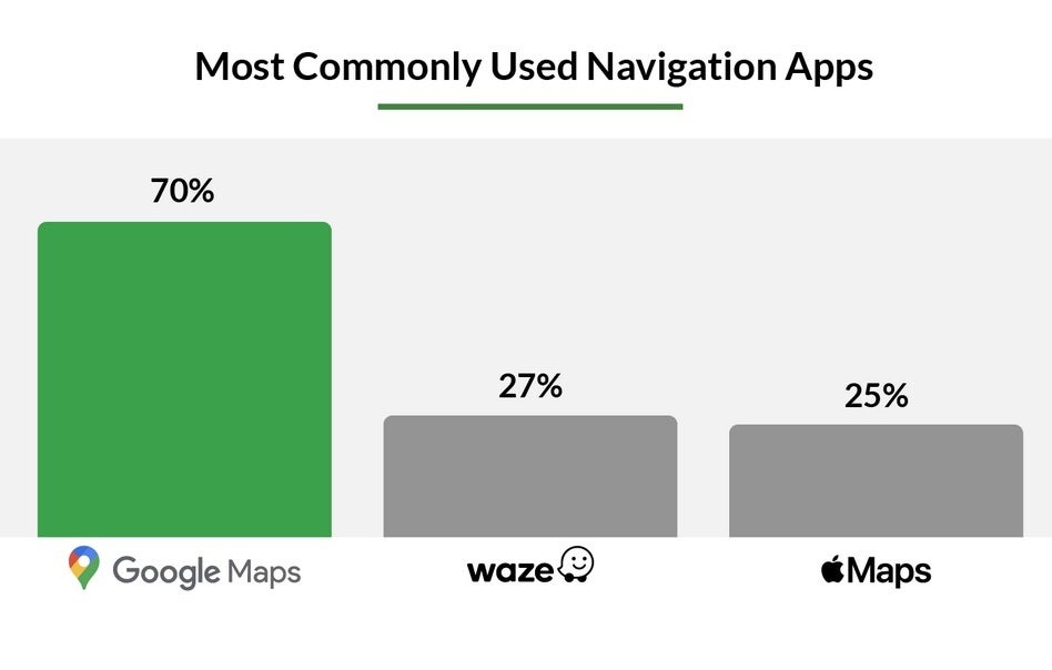 Les conducteurs interrogés préfèrent largement Google Maps à Waze et Apple Maps. Une enquête révèle que cette application de navigation est de loin la plus populaire.