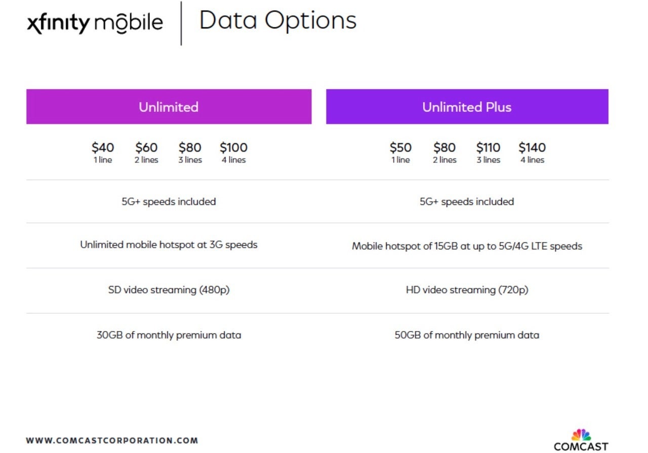 Xfinity Mobile lança novos planos ilimitados de baixo custo com mais dados