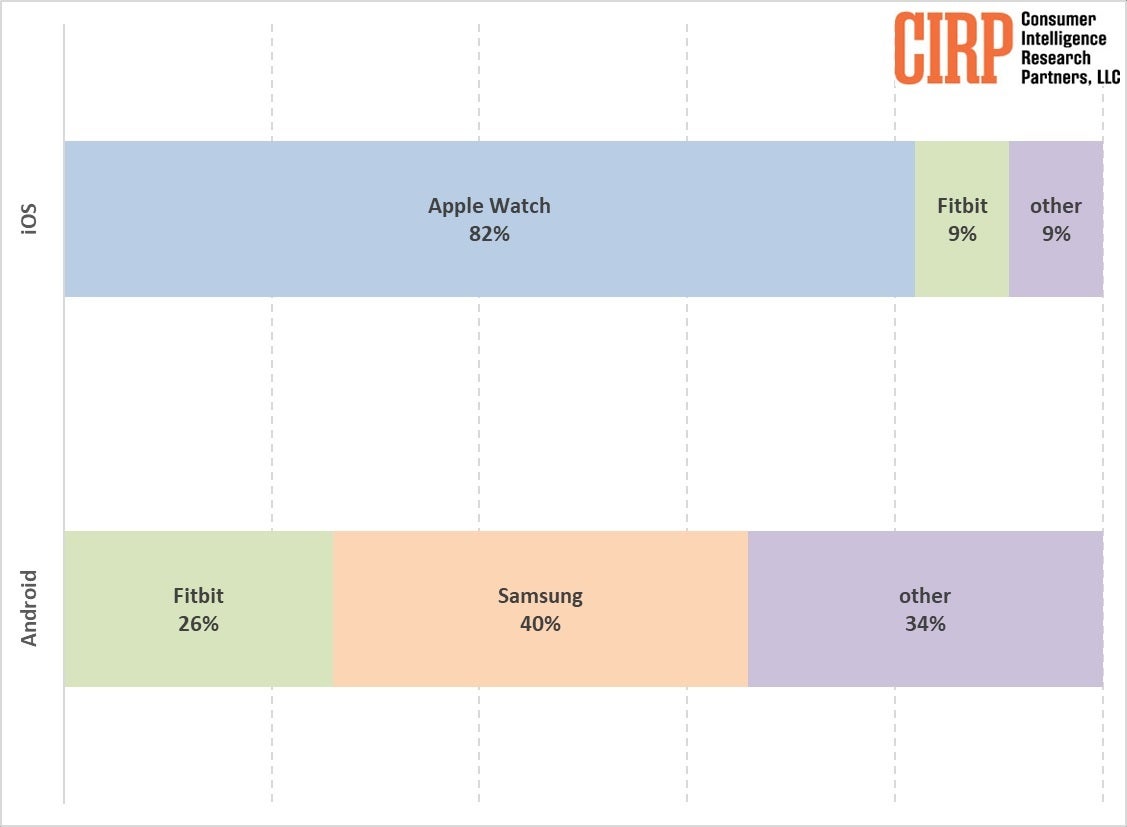 Apple dominates the smartwatch market among iPhone users. This is no surprise - Is Apple's so-called "Monopoly" to blame for its domination, or is it the fault of consumers?