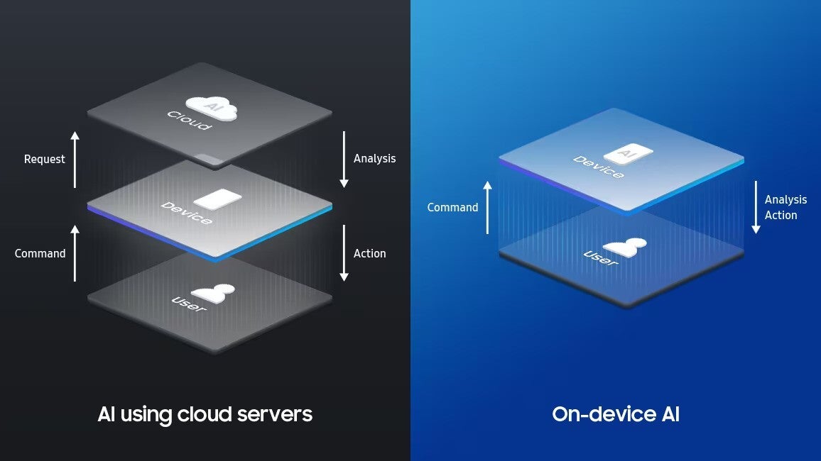 A diferença entre IA usando servidores em nuvem e IA no dispositivo (Crédito da imagem – Samsung) - Samsung Exynos 1480 finalmente detalhado: O que está por trás do Galaxy A55?