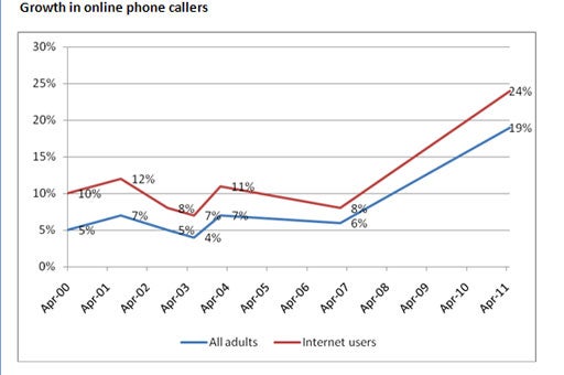 More people placing phone calls over the Internet, Microsoft's Skype acquisition to boost that trend