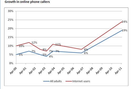 More people placing phone calls over the Internet, Microsoft&#039;s Skype acquisition to boost that trend