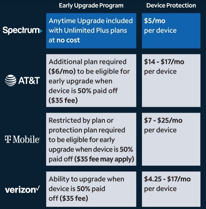Comparaison de Spectrum Mobile avec les trois grands américains après l'annonce d'aujourd'hui - Spectrum Mobile permet désormais aux abonnés de passer à un nouveau téléphone quand ils le souhaitent