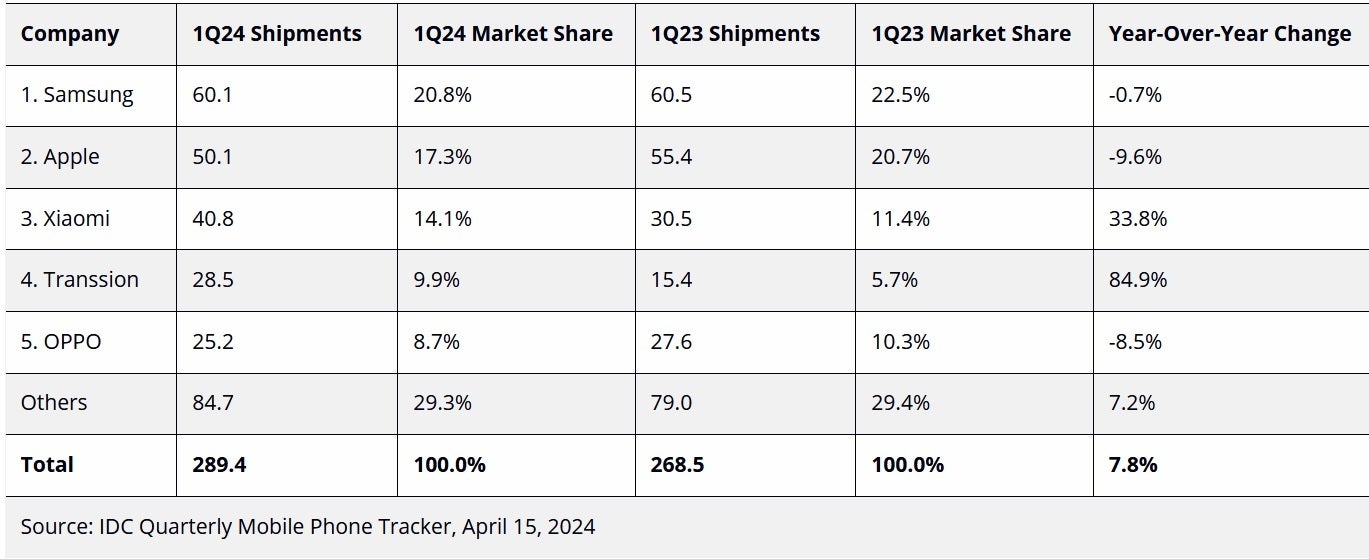 Samsung takes the top spot in IDC's global Q1 2024 global smartphone report - Global shipments of the iPhone decline almost 10% during the first quarter