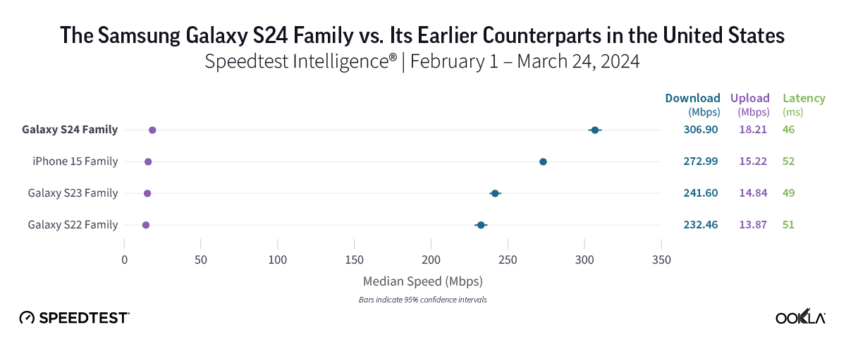 Samsung Galaxy S24 vs S23 vs iPhone speed tests - Samsung Galaxy S24 vs iPhone download speed tests tip who makes the fastest 5G phone