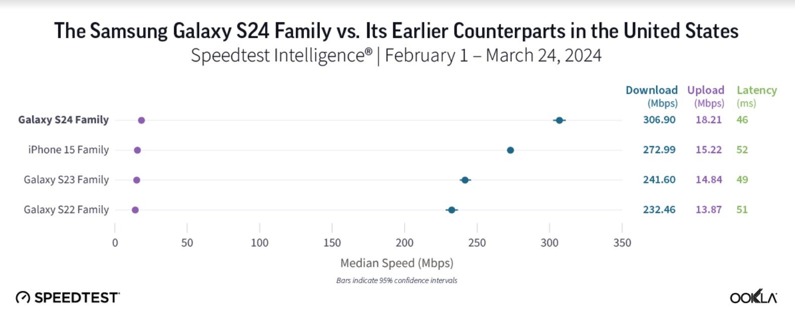 The Galaxy S24 series beat out the iPhone 15 line to be the fastest device family running 5G in the U.S. - Galaxy S24 series is faster than the iPhone 15 line on U.S. 5G networks