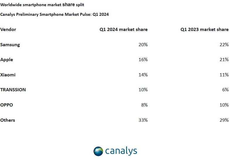 Of the top five global smartphone manufacturers, China's Transsion was the fastest growing smartphone manufacturer during Q1 - Phone manufacturer Transsion remains red hot in the global marketplace