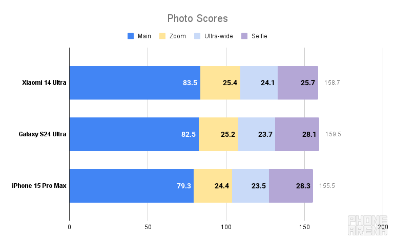 O Xiaomi 14 Ultra assume o ranking de câmeras PhoneArena, vencendo o Galaxy S24 Ultra e o iPhone 15 Pro Max