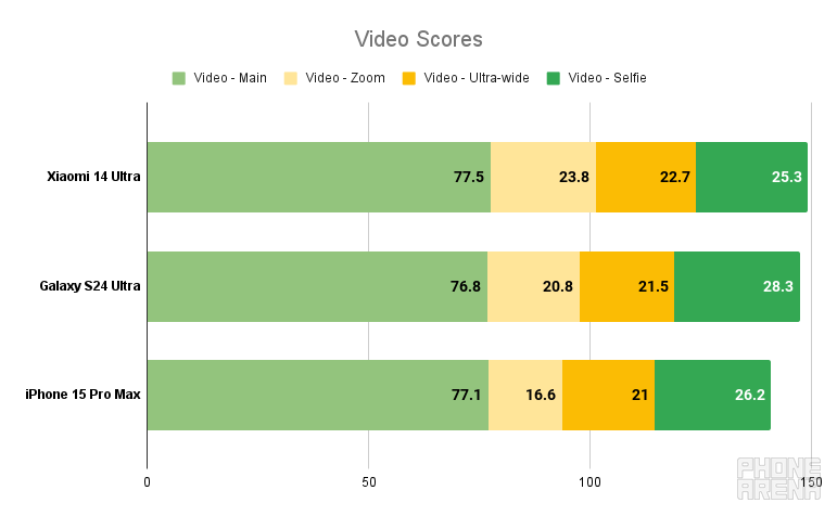 Xiaomi 14 Ultra takes over PhoneArena Camera Score, beating Galaxy S24 Ultra and iPhone 15 Pro Max