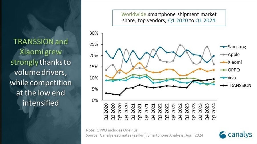 Historical Apple vs Samsung market share trends - Samsung beating Apple&#039;s iPhone sales is no exception