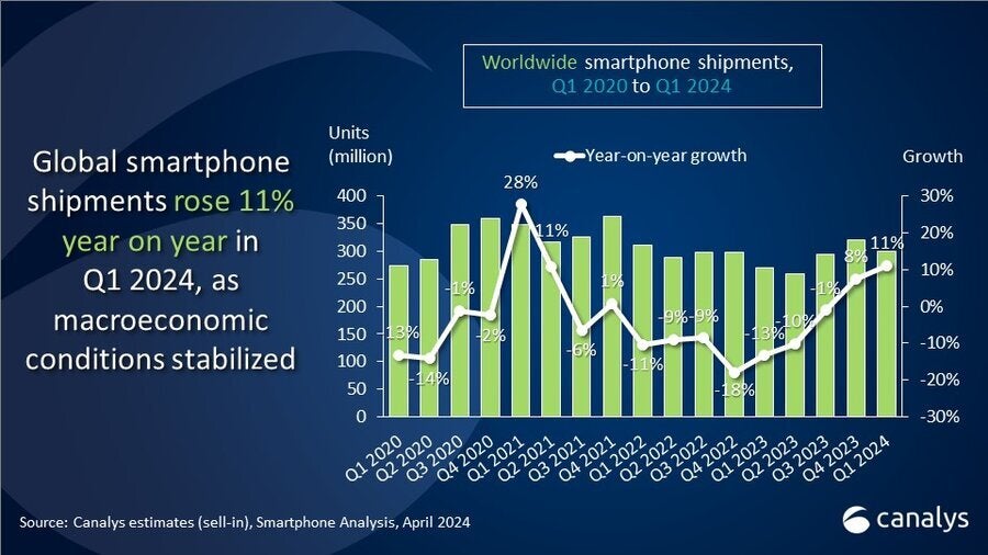 Remessas globais de telefones - a Samsung superando as vendas do iPhone da Apple não é exceção