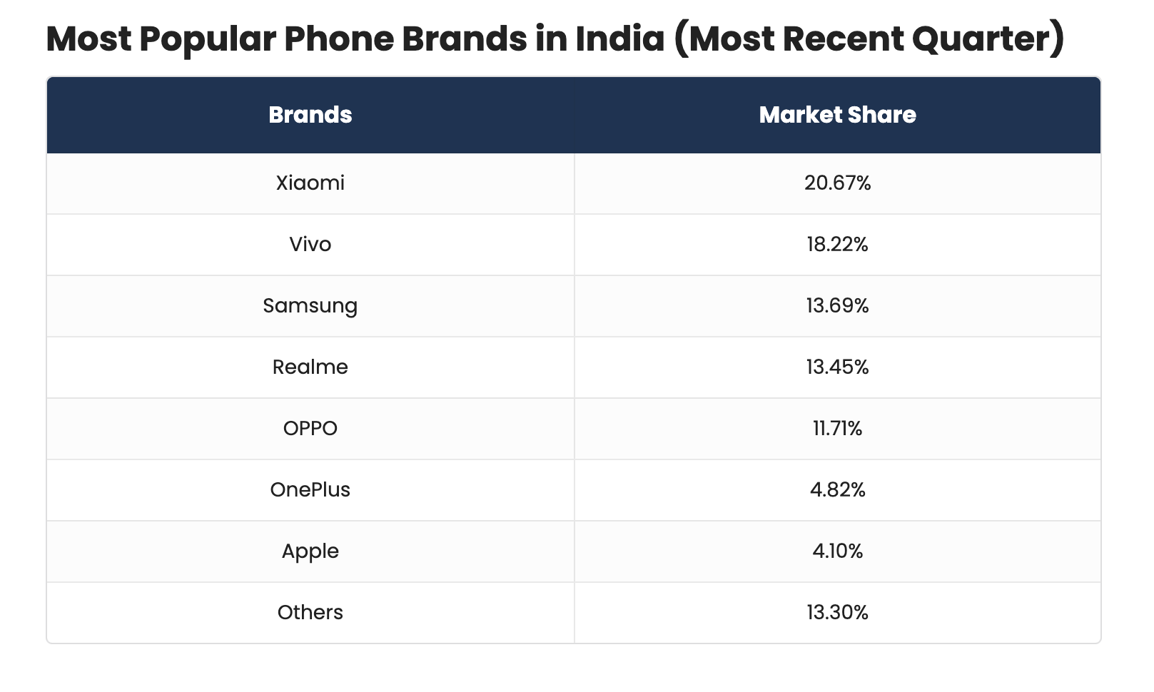 Confira quais são as marcas de telefone mais populares na Índia (Image Credit – BankMyCell) - Sem lojas, sem vendas? Como a proibição do OnePlus poderia afetar a empresa na Índia