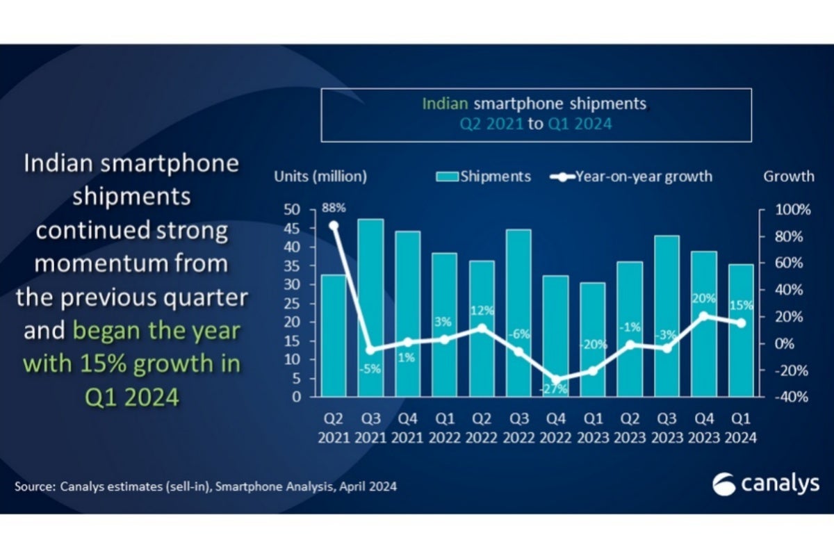 Samsung continues to rule India, but key rivals (including Apple) are inching closer