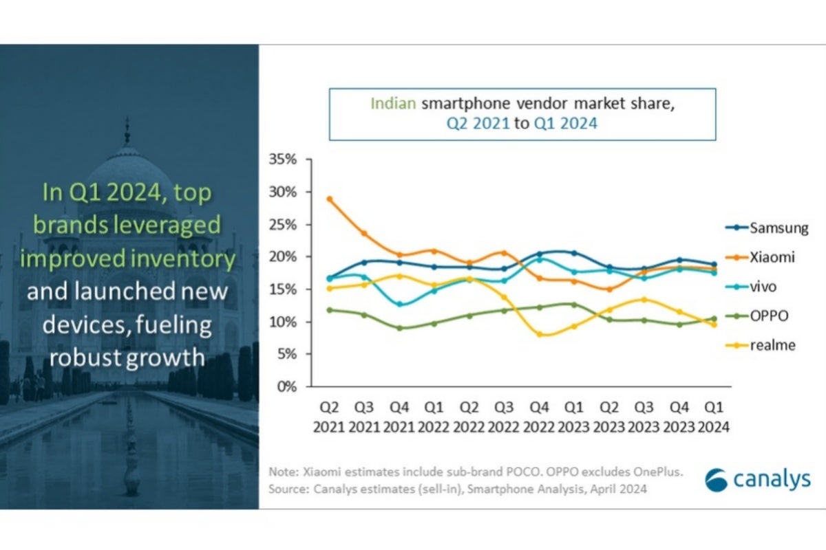 Samsung continues to rule India, but key rivals (including Apple) are inching closer