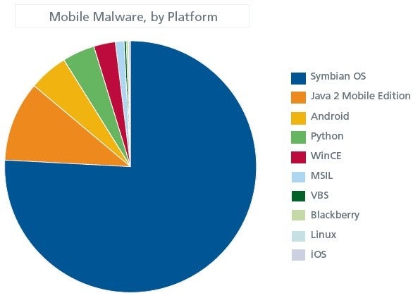 Recently McAfee reported that Android has become the second-largest platform for malware attacks after Symbian - Android pulls two dozen virus-infected apps from the Market, over 30,000 users affected